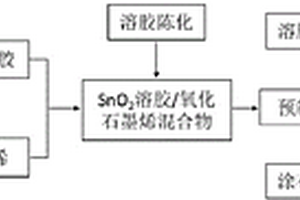 利用激光辐照原位制备无粘结剂石墨烯/SnO2复合电极的方法