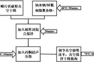 鳞片状碳粉/纳米铜/环氧树脂复合热界面材料及其制备方法