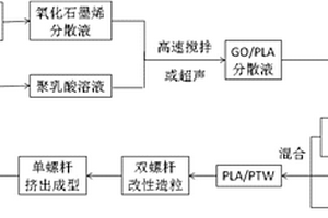 3D打印用PLA/PTW丝材及其制备方法