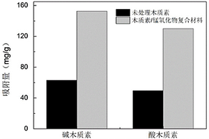 木质素/锰氧化物复合吸附材料及其制备方法和应用