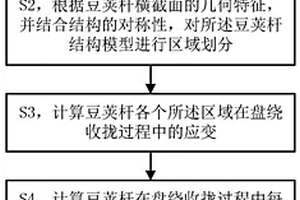 豆荚杆盘绕收拢过程的力学响应特性分析方法