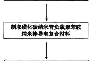 磺化碳纳米管负载聚苯胺纳米棒超级电容器电极材料的制备方法