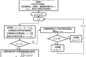 基于路径离散的球头铣刀铣削CFRP的磨损预测计算方法