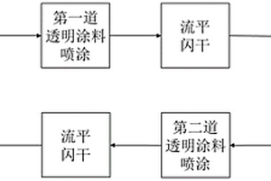 高固含透明涂层组合物及其制备方法和应用