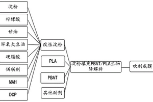 淀粉改性PBAT/PLA生物降解塑料薄膜及其制备方法