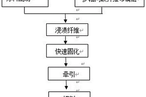 拉挤阻燃碳纤维板材及其应用
