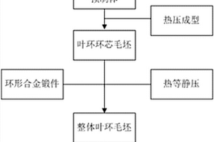 整体叶环的制备方法和整体叶环