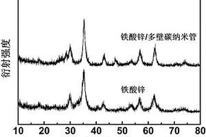 通过掺杂多壁碳纳米管提高铁酸锌电化学性能的方法及应用