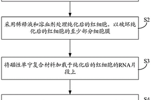 网织红细胞模拟物及其制备方法、网织红细胞质控物