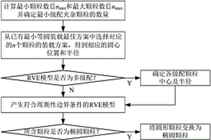 用于VCFEM分析的高体积分数RVE模型生成方法