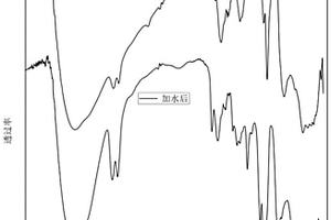 DMT法制备钛基聚酯的方法