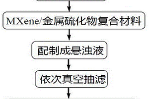 MXene基柔性复合负极材料及其制备方法