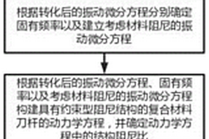 含碳纳米材料的变径复合刀杆最优参数的计算方法