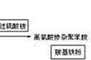 高氯酸掺杂聚苯胺/羰基铁粉复合吸波材料