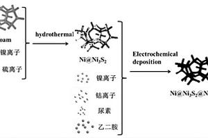 Ni@Ni<sub>3</sub>S<sub>2</sub>@NiCo<sub>2</sub>O<sub>4</sub>微、纳米电极材料及其制备方法和应用