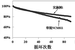 正极材料及其制备方法