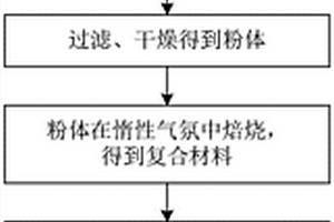 氮掺杂多孔中空碳纳米胶囊材料的制备方法及制备的材料