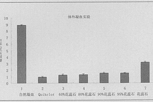外用花蕊石复合物紧急救生止血剂的制备方法