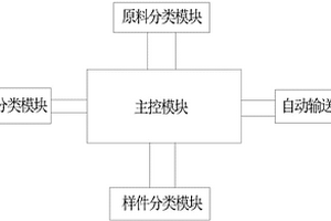 样品分类方法