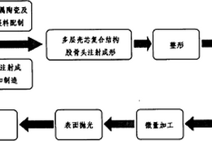 多层壳芯复合结构零件的制备方法