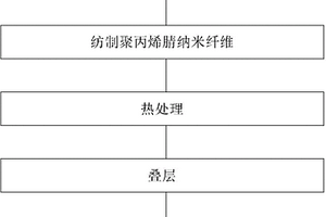 聚丙烯腈基碳纳米纤维-碳纤维多尺度增强体的制备方法