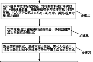 测量各向异性材料平面应力的方法