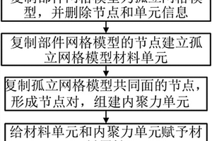 基于任意两单元间插入内聚力建立冰雹模型的方法
