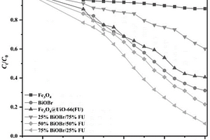 BiOBr/Fe<Sub>3</Sub>O<Sub>4</Sub>@UiO-66三元复合光催化材料