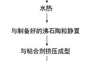 适用于液化天然气工艺的可再生汞吸附剂的制备方法