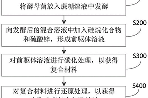 多孔硅碳复合负极材料及其制备方法