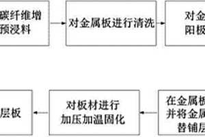 碳纤维增强聚酰亚胺基体纤维金属层板制备方法