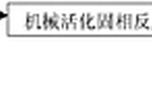 机械活化强化木薯渣热塑化改性的方法