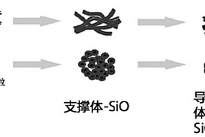 导电支撑体负载的SiO/C复合电极材料及其制备方法和应用