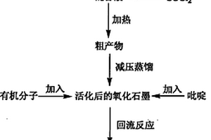 利用有机链段调控溶剂分散性能的功能化氧化石墨烯及其制备方法