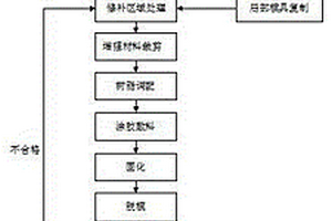 机动车非金属件的修复工艺
