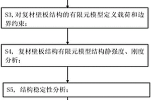 飞机复材壁板重量分析建模方法