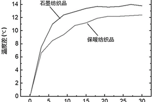 具有保温层的布料结构及其制备方法