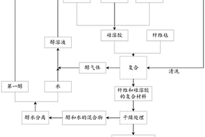 二氧化硅气凝胶制备方法