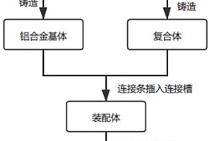 铝基碳陶刹车盘的制备方法和应用