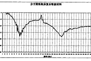 分子筛聚苯胺复合吸波材料及其制备方法