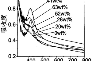 纳米银颗粒分散氧化镍光学薄膜制备方法