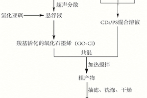 聚苯乙烯为铰链的多层功能化石墨烯纳米杂化材料及其制备方法