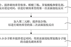 高耐磨功能化碳纳米管的制备方法及复合橡胶材料