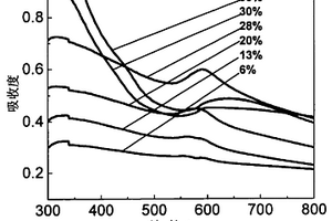 纳米铜颗粒分散二氧化硅光学薄膜制备方法