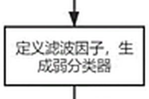 基于距离加权LSSVM的过滤因子优化AdaBoost方法及系统