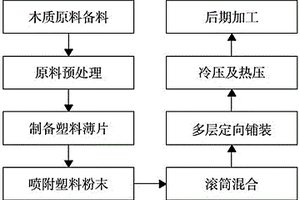 基于喷塑方式制备木塑复合定向刨花板的方法
