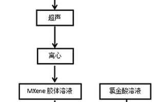 MXene/金纳米颗粒复合电极材料的制备方法及其应用