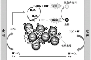 基于Fe<Sub>3</Sub>O<Sub>4</Sub>/CNTs复合分散电极的纺织废水处理方法
