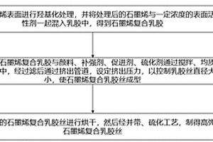 石墨烯复合乳胶丝的制备方法