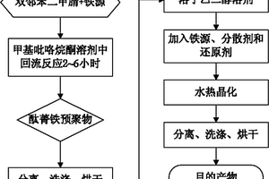 酞菁铁预聚物/Fe3O4纳米杂化磁性材料及其制备方法